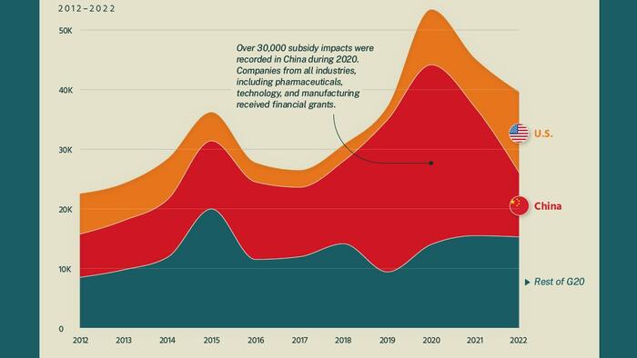 NextImg:Visualizing The Impact Of The G20's Corporate Subsidies: How Govts Impede Trade