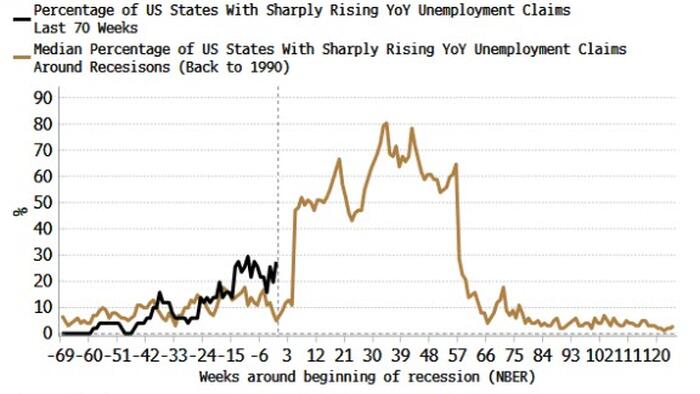 NextImg:Unemployment Claims By State Look Recessionary