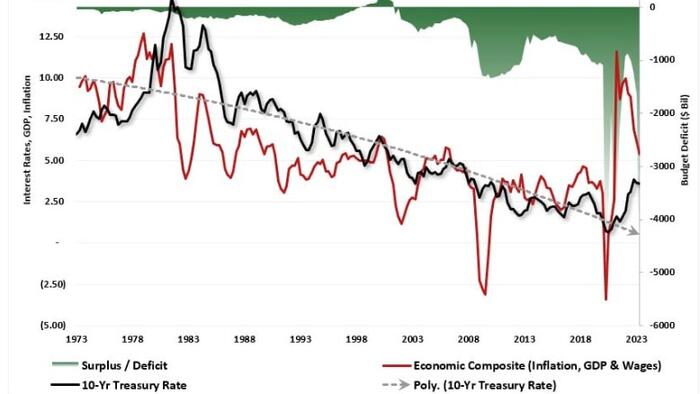 NextImg:Deficit Surge Will Lead To Lower Rates, Not Higher