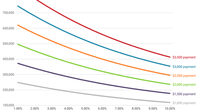NextImg:Purchasing Power Of Homebuyers Has Taken A Big Hit