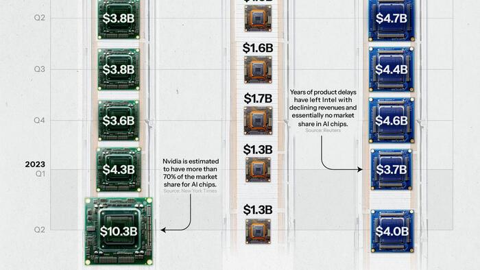 NextImg:Nvidia Vs. AMD Vs. Intel: Comparing AI Chip Sales