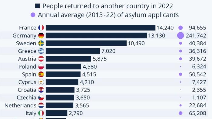 NextImg:Which EU Countries Deport The Most People?