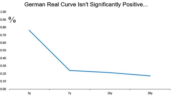 NextImg:German Real Curve Shows Why ECB May Not Be Able To Stop Hiking