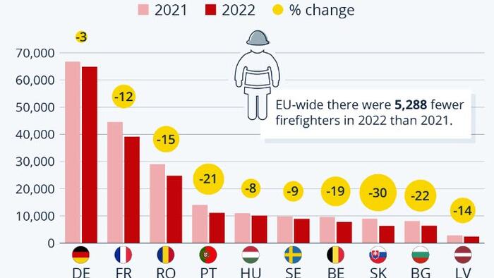 NextImg:EU Firefighter Count Declines Despite Climate Crisis