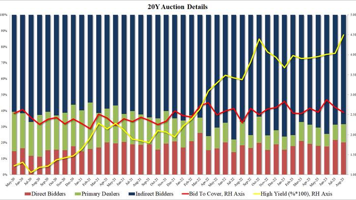NextImg:Solid 20Y Auction Prices At Highest Yield On Record