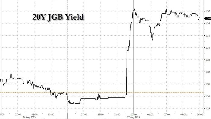NextImg:"Miserable" 20Y JGB Auction Tails Most Since 1987, Adding To Bond Gloom