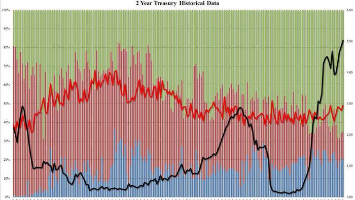 NextImg:2Y Auction Prices Above 5% For The First Time In 17 Years