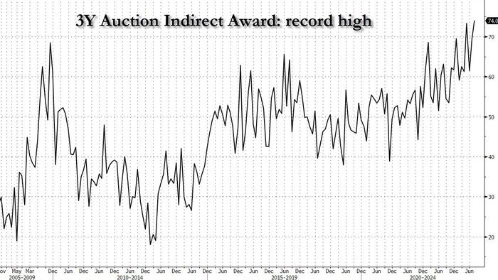NextImg:Record Foreign Demand For Stellar 3Y Treasury Auction