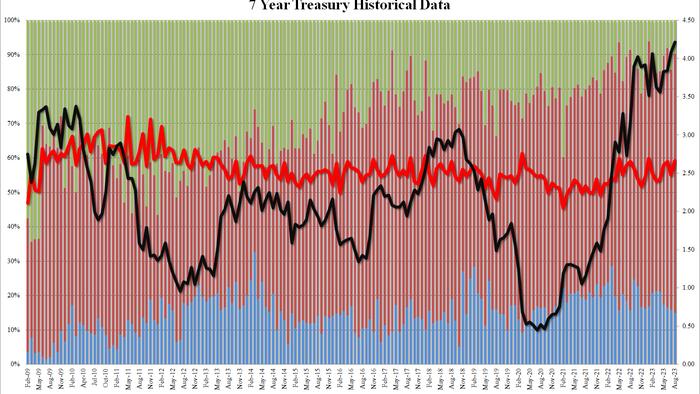 NextImg:Stellar 7Y Auction Sees Blowout Foreign Demand As Yields Tumble