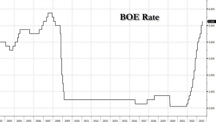 NextImg:BOE Hikes 25bps In Three Way Split, Keeps Forward Guidance For More Hikes