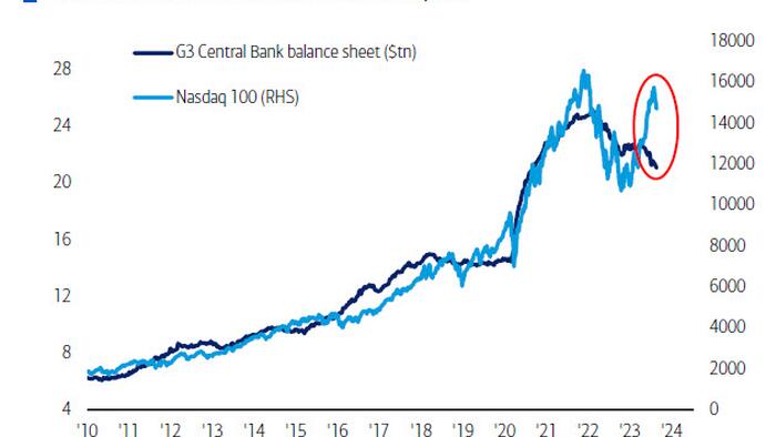 "Nyet Zero": Hartnett Warns The Nasdaq Just Peaked, While BRICS-11 Is End Of Globalization - Vimarsana News