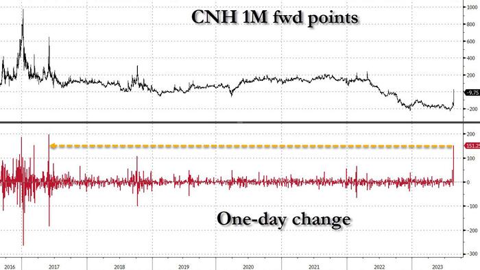 NextImg:A Panicking China Triggers Biggest Offshore Liquidity Squeeze Since 2018 To Crush Yuan Shorts