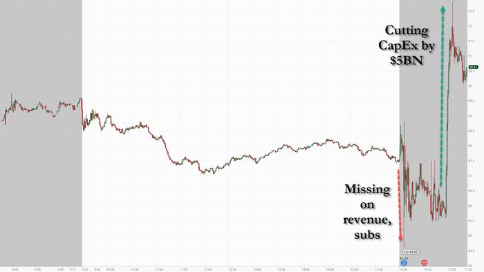 NextImg:Disney Streaming Subs Miss, As Company Surprises With Huge Price Hike, Slashes CapEx Outlook
