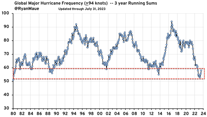 NextImg:"Historical Lull": Global Major Hurricane Activity Hits Four Decade Low