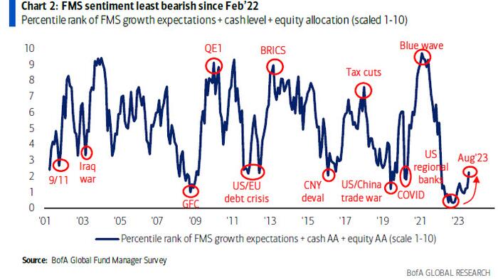"Bearish Positioning No Longer A Tailwind": FMS Finds Wall Street Least Bearish Since Feb 2022 - Vimarsana News