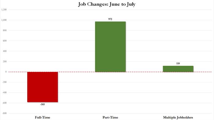 NextImg:Inside Today's Disastrous Jobs Report: 1 Million Surge In Part-Time Jobs As Full-Timers Crash Amid Staggering Downward Revisions