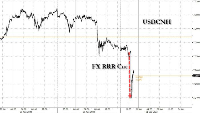 NextImg:China Cuts FX Reserve Ratio To 4%, Unlocking $19BN, In Most "Visible" Step Yet To Prop Up Slumping Yuan