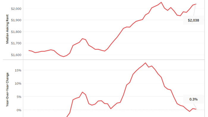 NextImg:Not So Fast With The CPI Celebrations: Rents Are Surging Again And Back To Record Highs