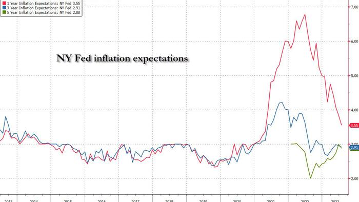 NextImg:NY Fed Finds Near-Term Inflation Expectations Tumble To Lowest Since April 2021
