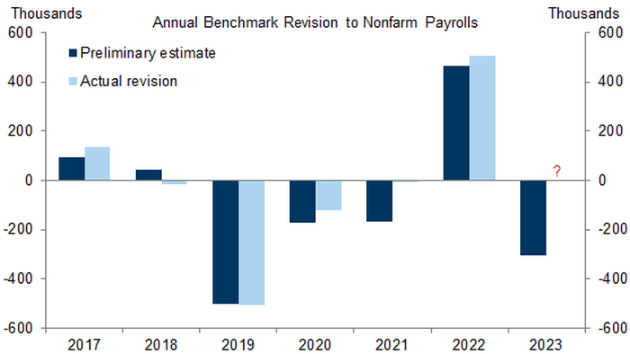 NextImg:Another Downward Revision: BLS Confirms US Payrolls At Least 306,000 Lower Than Previously Reported