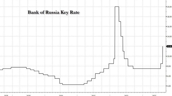 NextImg:Russia Hikes Rates To 12% In Emergency Move To Halt Rouble's Collapse