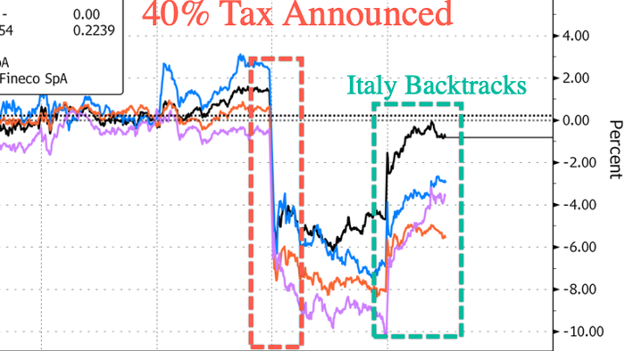 NextImg:Italy Backtracks On Windfall Bank Tax To Prevent Further Market Turmoil