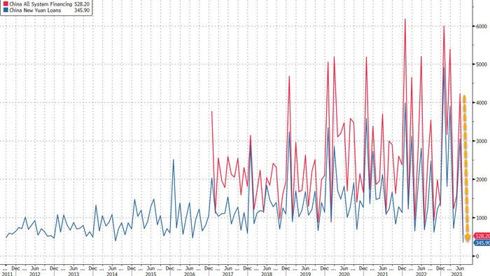 NextImg:China's Crashing Loans Show Risk of Beijing Acting Too Late
