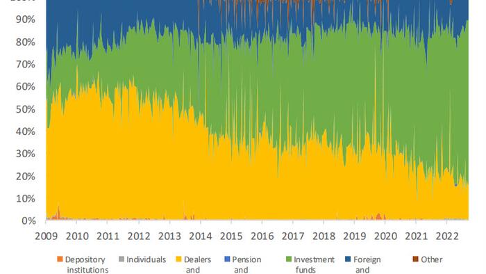 NextImg:Yields Surge After Treasury Boosts Auction Sizes More Than Expected, Sees Debt Issuance Tsunami On Deck