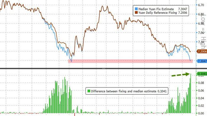 NextImg:China Launches War On Yuan Bears With 1000+ pip Fixing Gap Vs Estimates