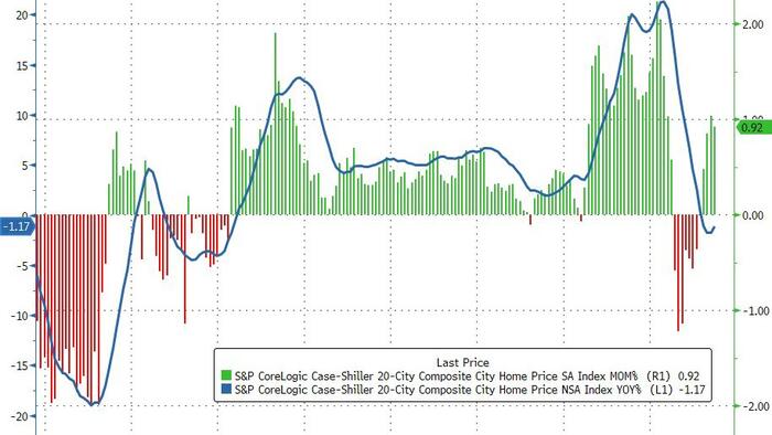 NextImg:US Home Prices Rose For 4th Straight Month In June, Case-Shiller Data Shows