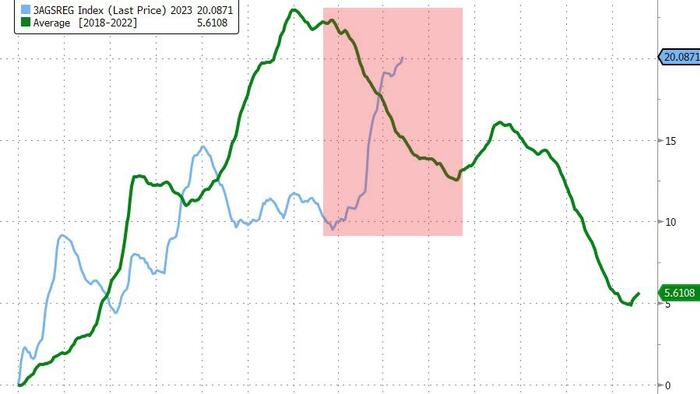 NextImg:US Gas Pump-Prices Surge To 10-Month-Highs