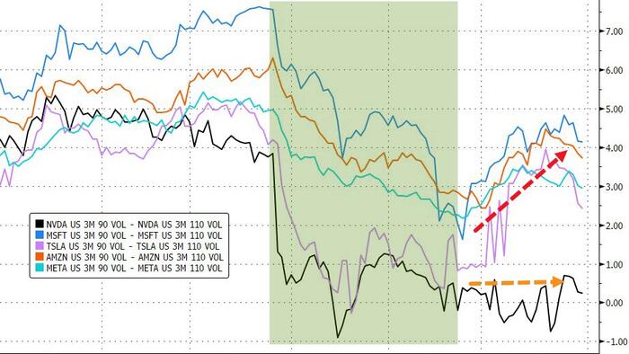 NextImg:"Who's The Next Incremental Buyer?" - Options Market Signals Doubts Rising Over AI Bubble