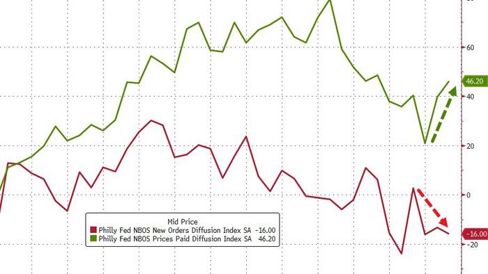 NextImg:Philly Fed Services Survey Screams Stagflation - Orders Drop As Prices Pop