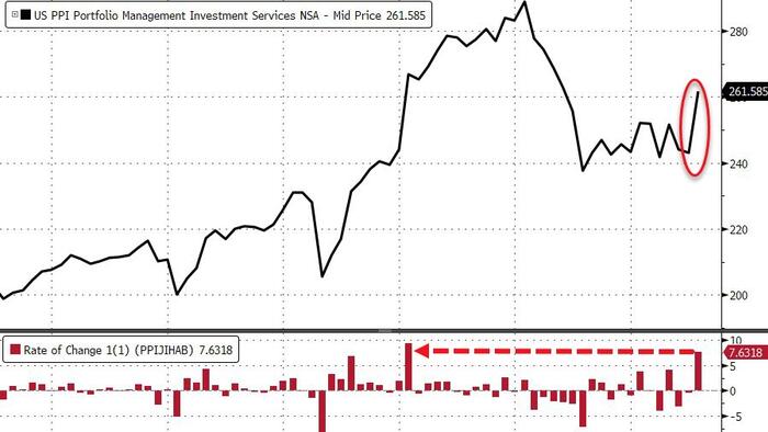 NextImg:Producer Prices Rose More Than Expected In July; Money Management Fees Soar