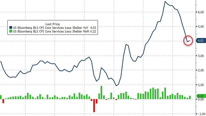 NextImg:CPI Rebounds In July; Fed's Favorite Inflation Indicator 'Sticky'