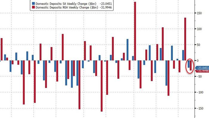 NextImg:Large Bank Loan Volumes Shrank Last Week As Deposit Outflows Re-Accelerated