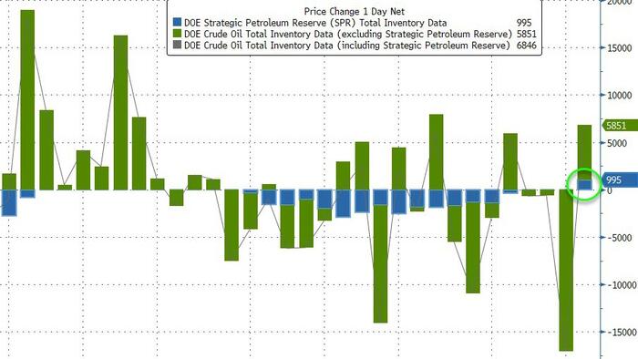 NextImg:WTI Extends Gains Despite Crude Production Surge, Biden Admin Begins 'Refilling' SPR