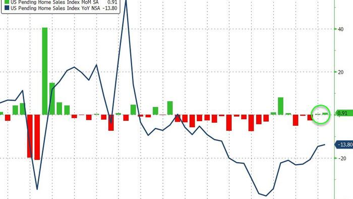NextImg:US Pending Home Sales Unexpectedly Jumped In July