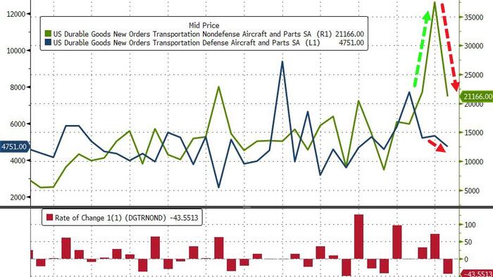 NextImg:US Durable Goods Orders Crashed By Most Since COVID In July