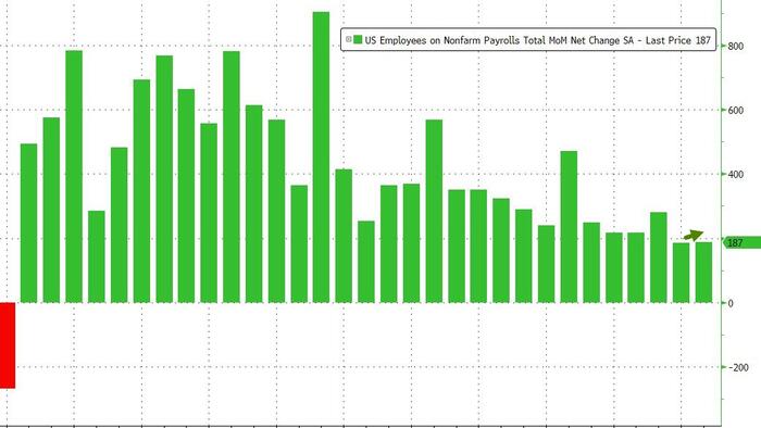 NextImg:July Payrolls Miss Expectations At 187K, Follow Big Downward Revisions, But Unemployment Rate Drops And Earnings Come In Hot