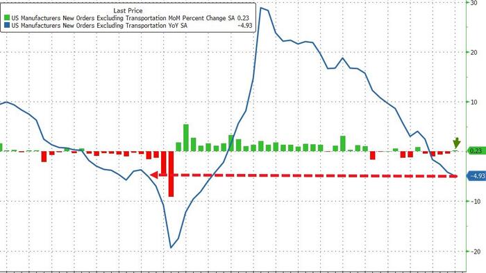 NextImg:US Factory Orders Surged In June, But...