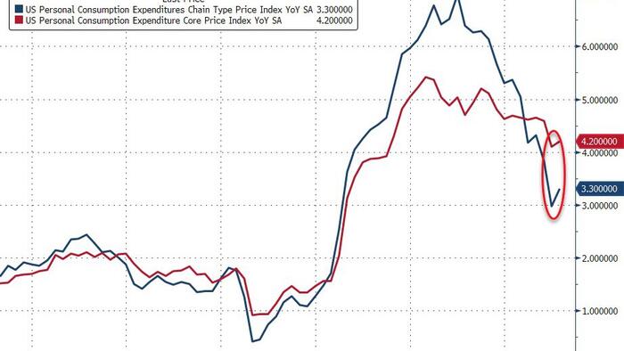 NextImg:Fed's Favorite Inflation Indicator Jumps Higher In July, Wage Growth Slowed