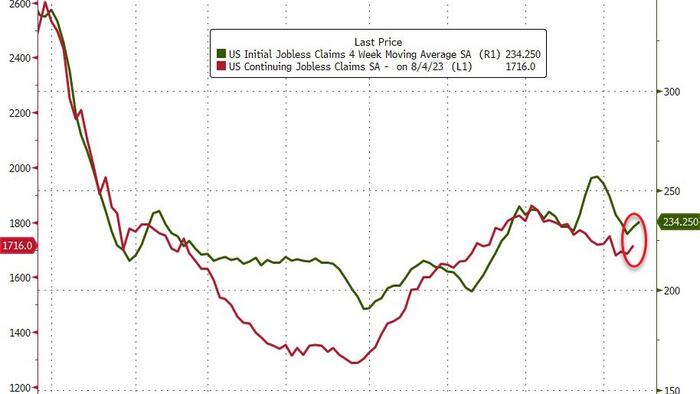 NextImg:Continuing Jobless Claims Rose Last Week; CA Initial Claims Plunge