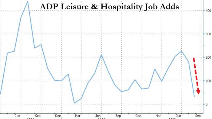 NextImg:ADP Employment Report Signals Slowdown In Labor Market, Wage Growth Slows Dramatically