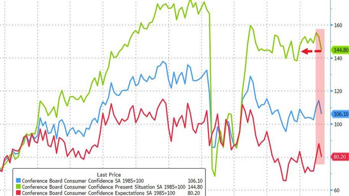 NextImg:Conference Board Confidence Plunged In August, Inflation Exp Ticks Up