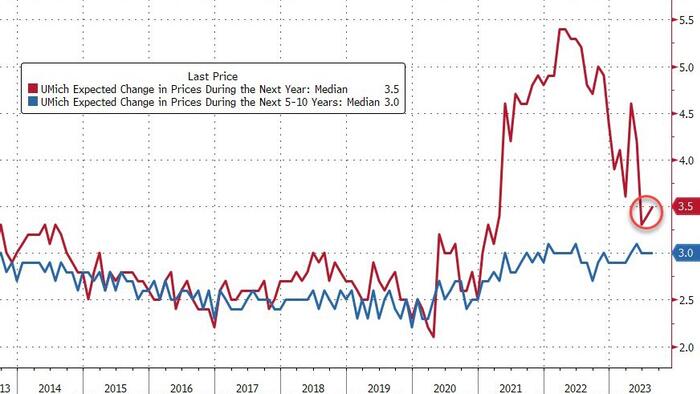 NextImg:UMich Inflation Expectations Jumped In August, Sentiment Slipped