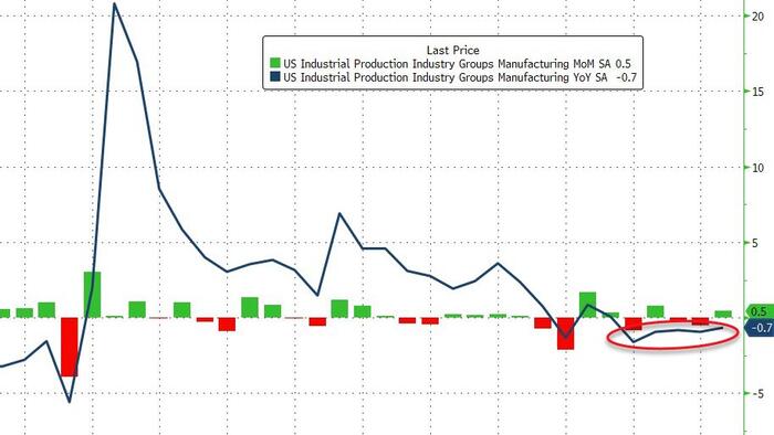 NextImg:Despite Rebound, US Industrial Production Remains Lower Year-Over-Year