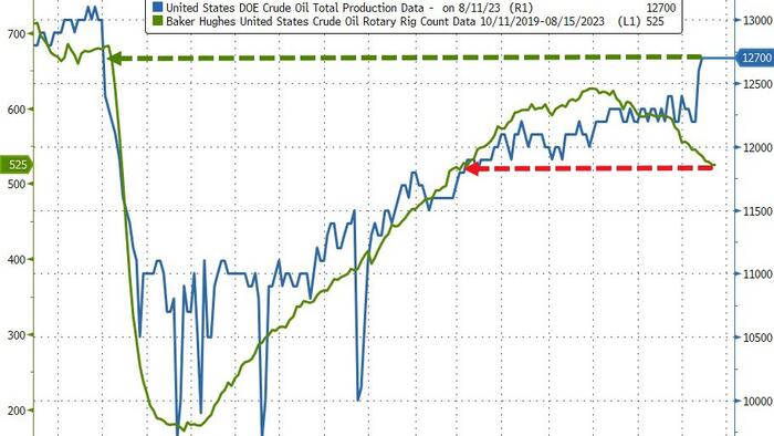 NextImg:WTI Extends Losses As Crude Production Nears Pre-COVID Highs, SPR Build