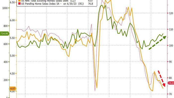 NextImg:US New Home Sales Soar To 17-Month Highs In July As Mortgage Rates Spike