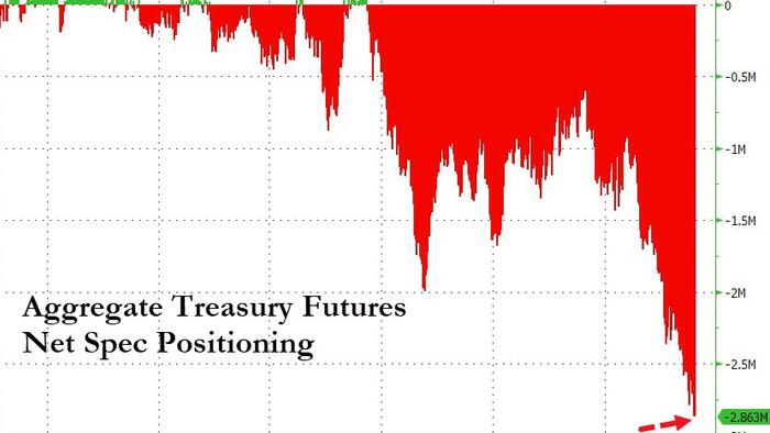 NextImg:Hedge Funds Added To Record Treasury Shorts Ahead Of Yield Plunge, JPM 'Tactically Long' 5Y Bond